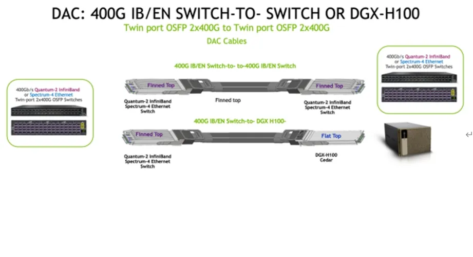 Nvidia Cable Mcp4y10-Nxxx Twin-Port 2X400GB/S Osfp auf 2X400GB/S Osfp Passiv Dac Mcp4y10-N002 (980-9IA0I-00N002) 0