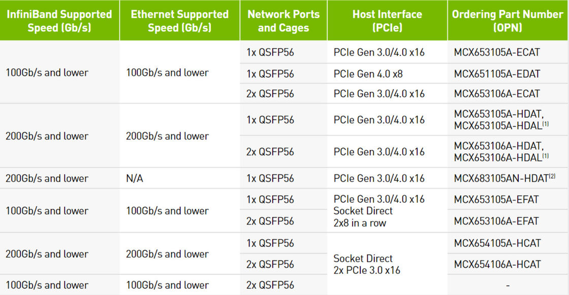 Einzelnes Port-Netzwerkkarte-NIC MCX653105A-ECAT-SP ConnectX-6 100Gb Mellanox